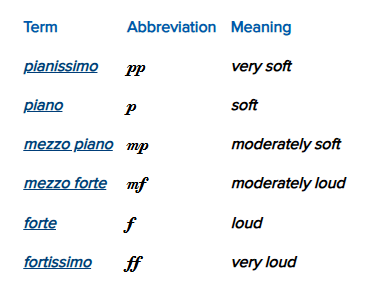 pianissimo-pp-very_soft;piano-p-soft;mezzo_piano-mp-moderately_soft;mezzo_forte-mf-moderately_loud;forte-f-loud;fortissimo-ff-very_loud